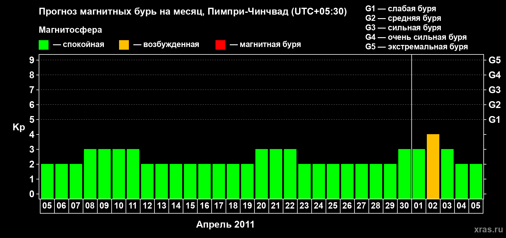 Прогноз максимального суточного геомагнитного индекса Kp на <b>1 месяц</b> (31 день) <b>с 05 апреля по 05 мая 2011 г</b>