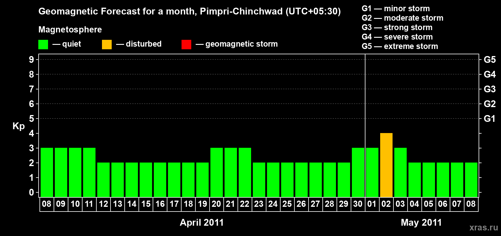 Forecast of the daily maximal value of geomagnetic index Kp for <b>1 month</b> (31 days) <b>from Apr 08, 2011 to May 08, 2011</b>