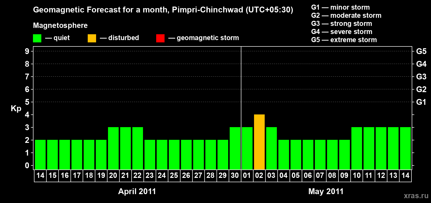 Forecast of the daily maximal value of geomagnetic index Kp for <b>1 month</b> (31 days) <b>from Apr 14, 2011 to May 14, 2011</b>