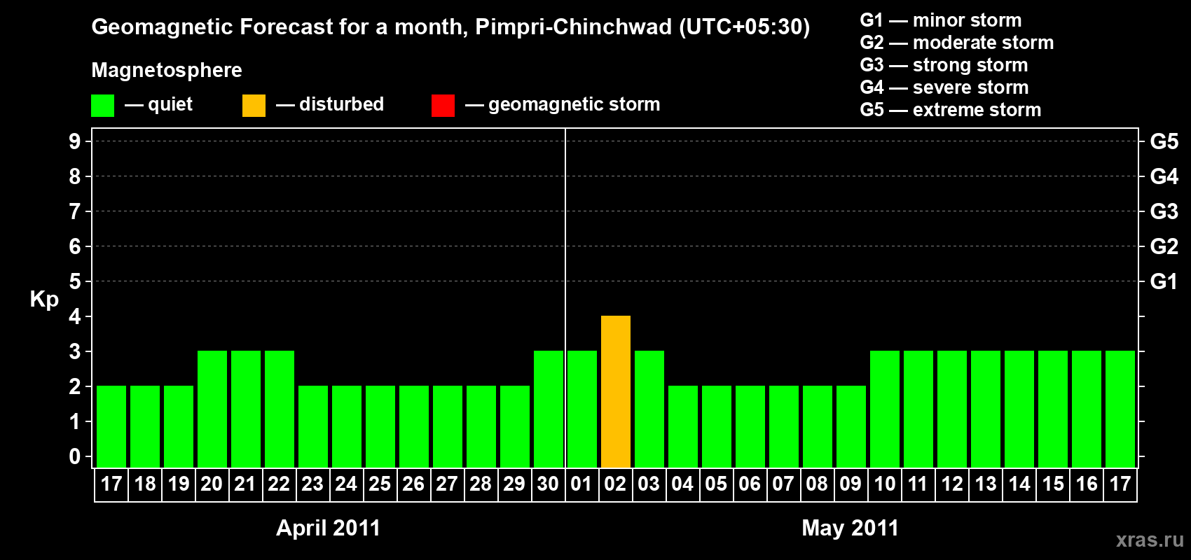 Forecast of the daily maximal value of geomagnetic index Kp for <b>1 month</b> (31 days) <b>from Apr 17, 2011 to May 17, 2011</b>