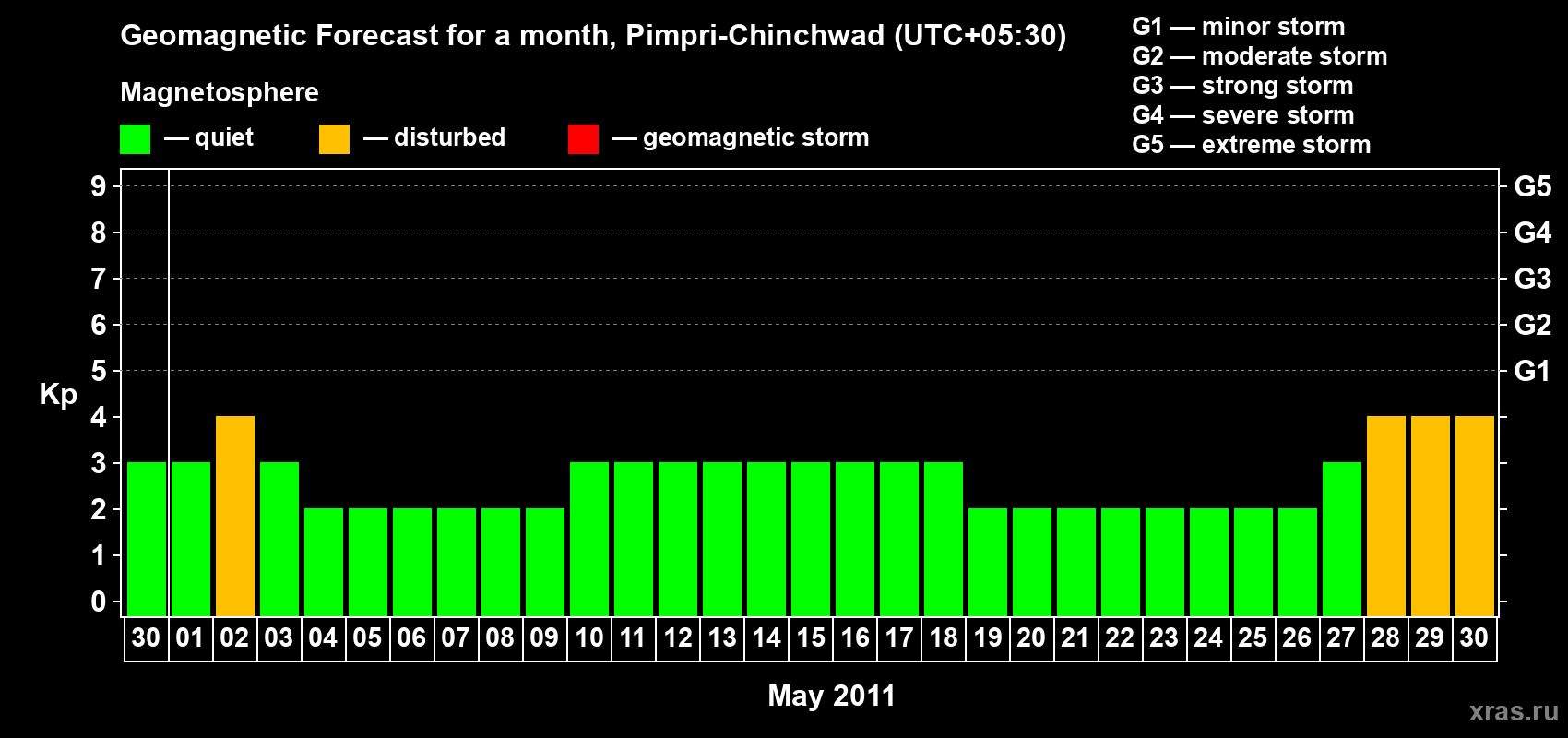 Forecast of the daily maximal value of geomagnetic index Kp for <b>1 month</b> (31 days) <b>from Apr 30, 2011 to May 30, 2011</b>