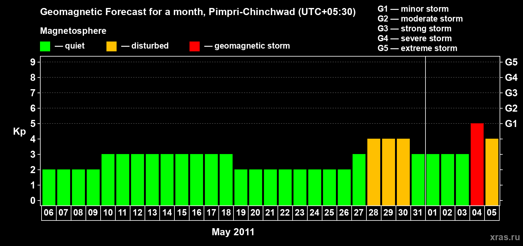 Forecast of the daily maximal value of geomagnetic index Kp for <b>1 month</b> (31 days) <b>from May 06, 2011 to Jun 05, 2011</b>