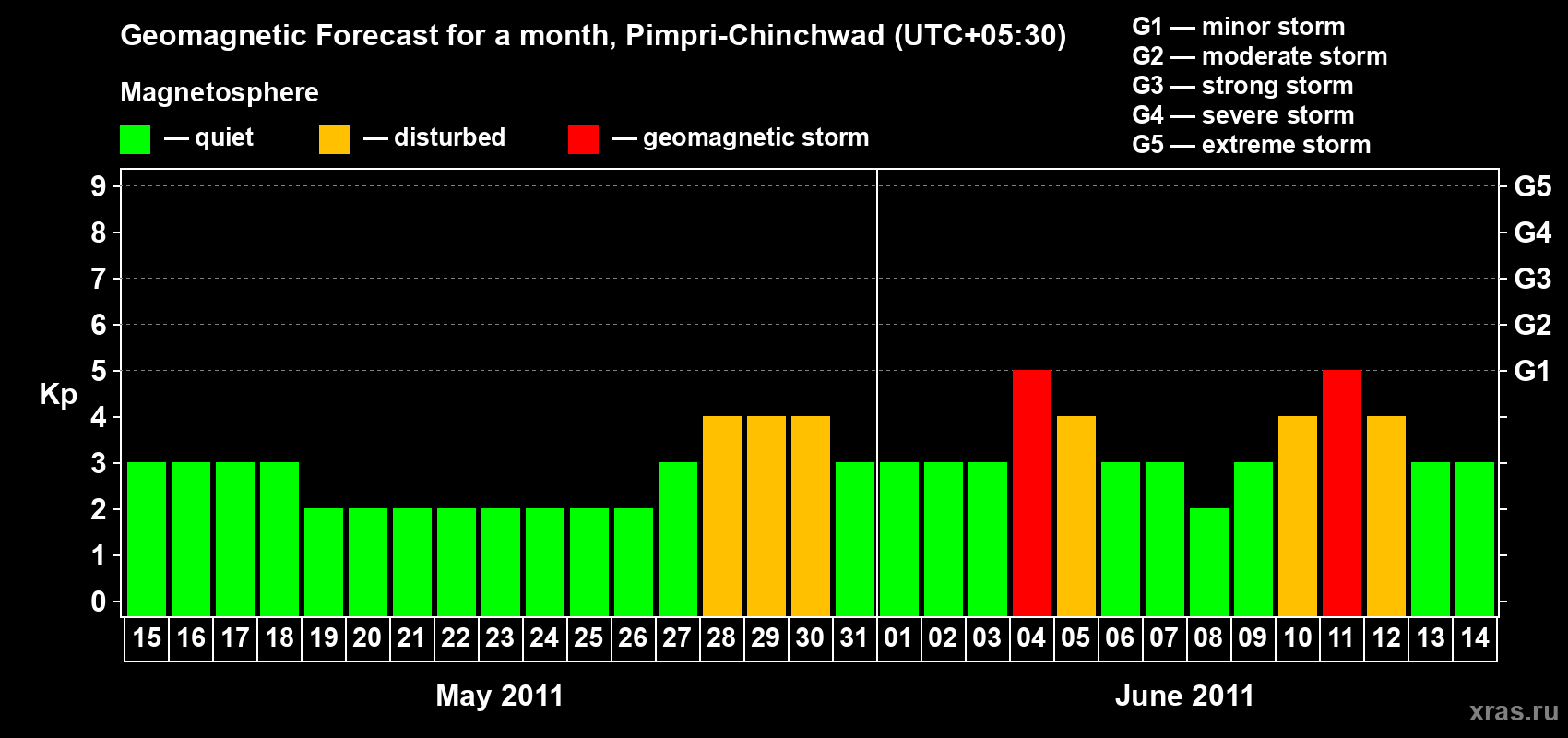 Forecast of the daily maximal value of geomagnetic index Kp for <b>1 month</b> (31 days) <b>from May 15, 2011 to Jun 14, 2011</b>