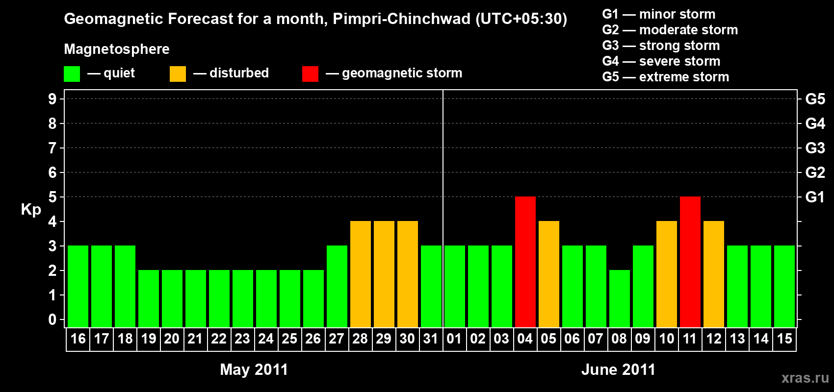 Forecast of the daily maximal value of geomagnetic index Kp for <b>1 month</b> (31 days) <b>from May 16, 2011 to Jun 15, 2011</b>