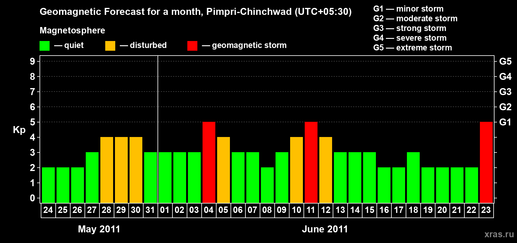 Forecast of the daily maximal value of geomagnetic index Kp for <b>1 month</b> (31 days) <b>from May 24, 2011 to Jun 23, 2011</b>