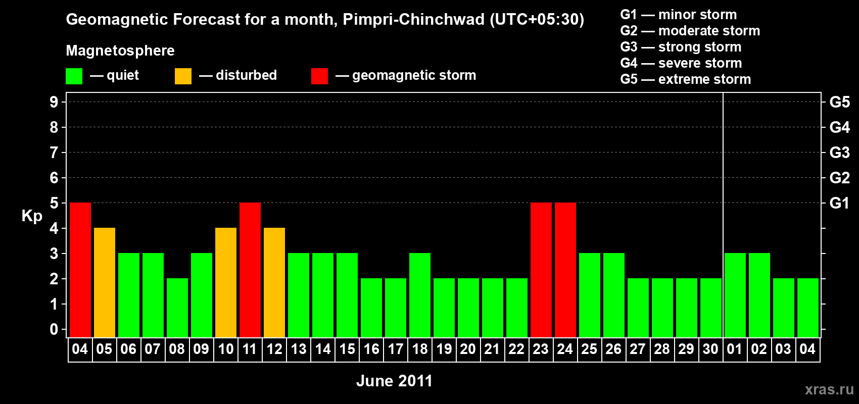 Forecast of the daily maximal value of geomagnetic index Kp for <b>1 month</b> (31 days) <b>from Jun 04, 2011 to Jul 04, 2011</b>
