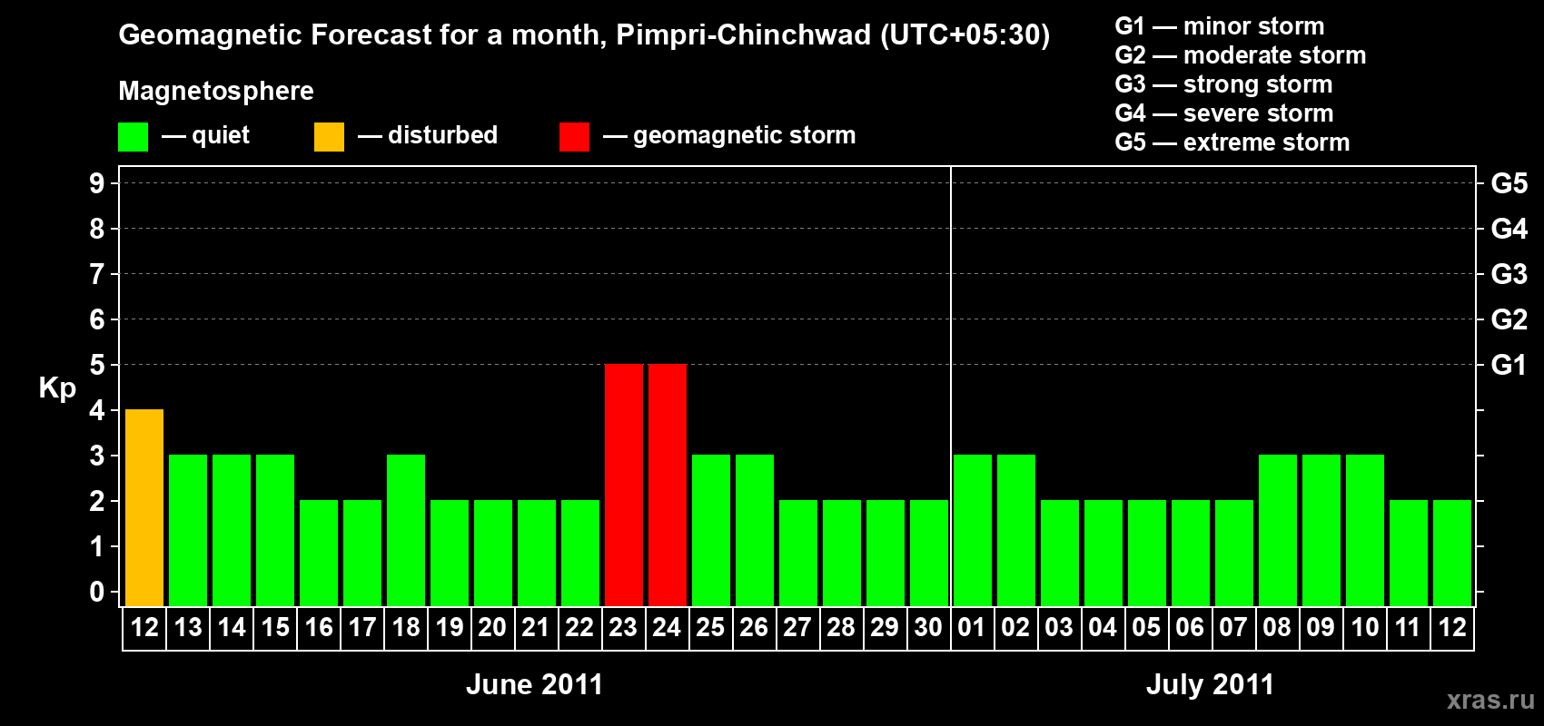 Forecast of the daily maximal value of geomagnetic index Kp for <b>1 month</b> (31 days) <b>from Jun 12, 2011 to Jul 12, 2011</b>