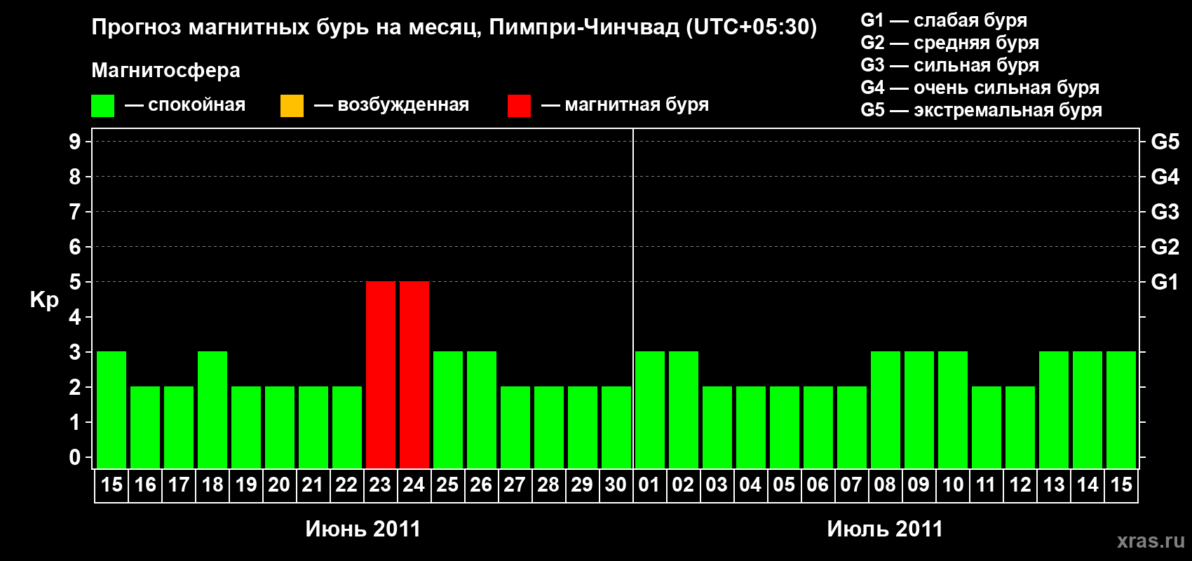 Прогноз максимального суточного геомагнитного индекса Kp на <b>1 месяц</b> (31 день) <b>с 15 июня по 15 июля 2011 г</b>