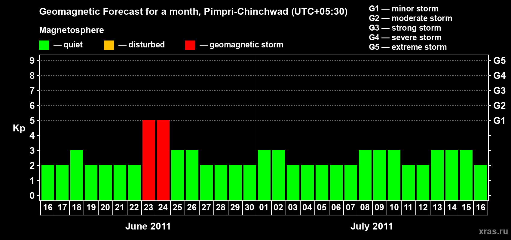 Forecast of the daily maximal value of geomagnetic index Kp for <b>1 month</b> (31 days) <b>from Jun 16, 2011 to Jul 16, 2011</b>