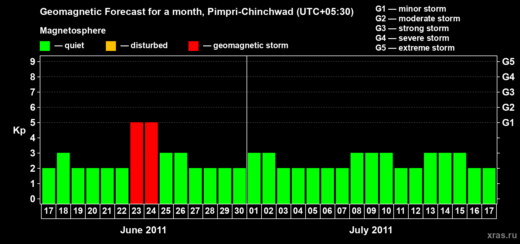 Forecast of the daily maximal value of geomagnetic index Kp for <b>1 month</b> (31 days) <b>from Jun 17, 2011 to Jul 17, 2011</b>