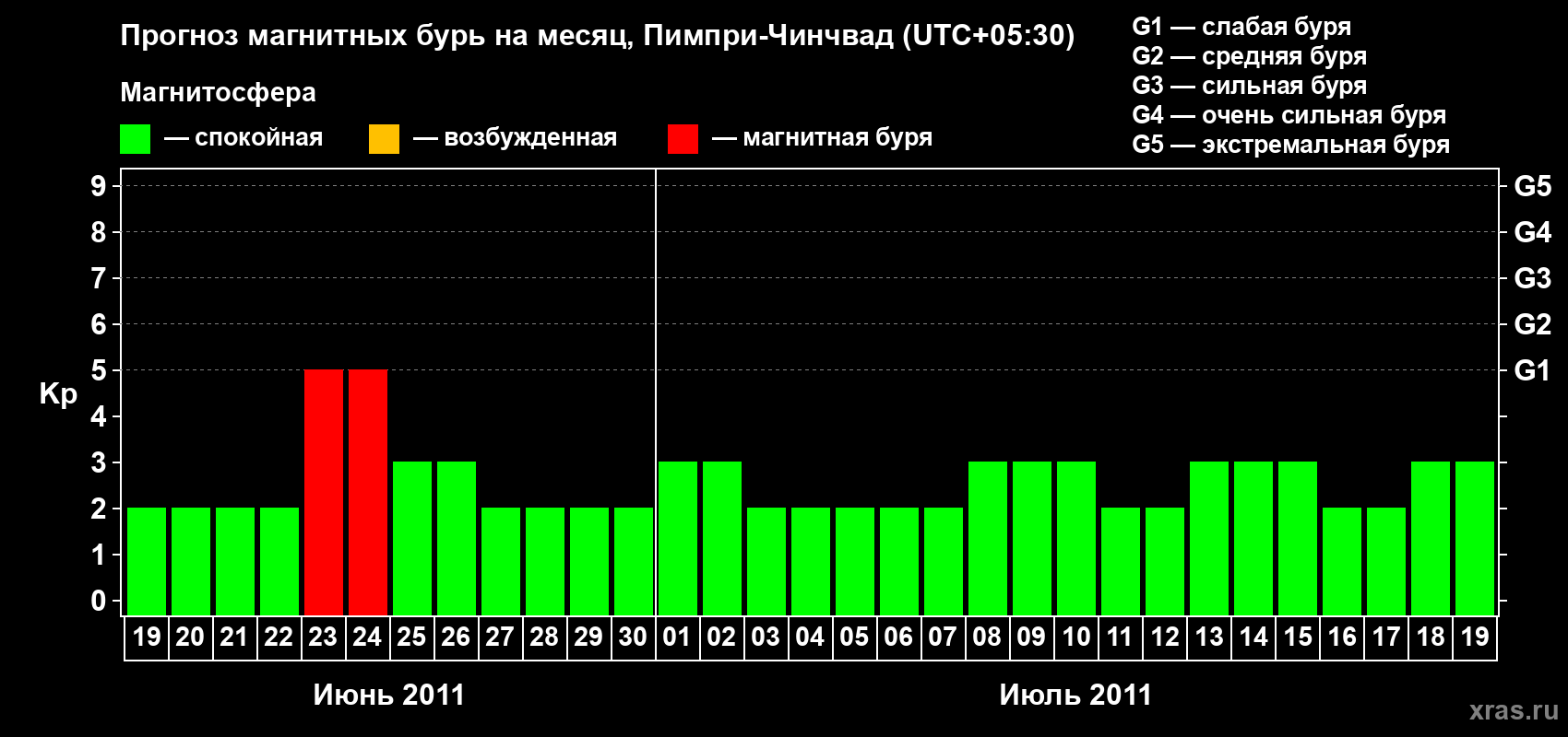 Прогноз максимального суточного геомагнитного индекса Kp на <b>1 месяц</b> (31 день) <b>с 19 июня по 19 июля 2011 г</b>