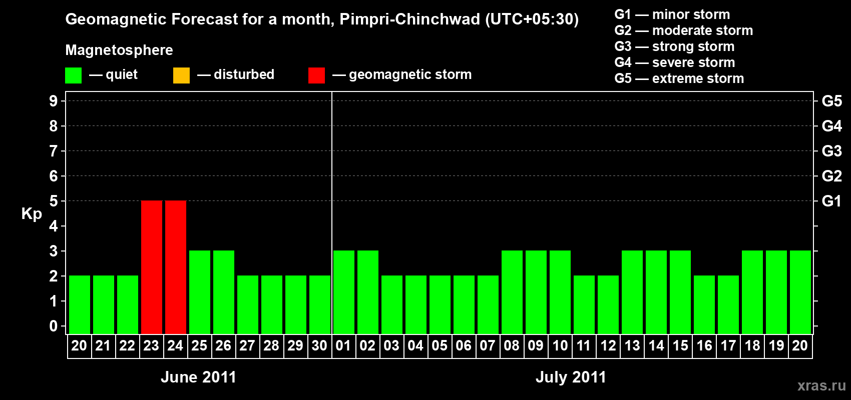 Forecast of the daily maximal value of geomagnetic index Kp for <b>1 month</b> (31 days) <b>from Jun 20, 2011 to Jul 20, 2011</b>