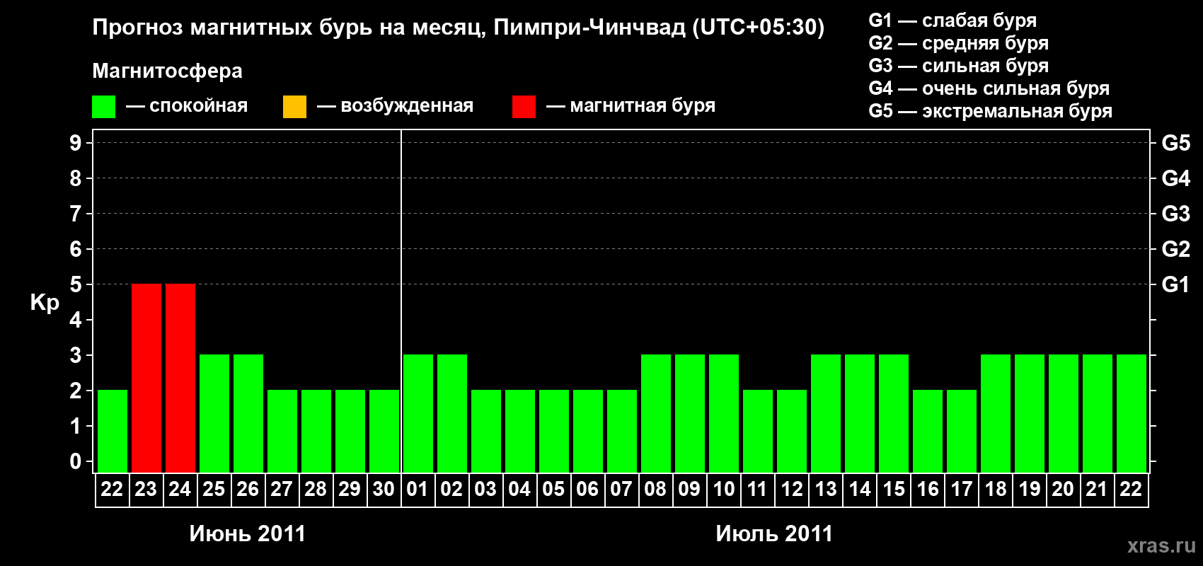 Прогноз максимального суточного геомагнитного индекса Kp на <b>1 месяц</b> (31 день) <b>с 22 июня по 22 июля 2011 г</b>