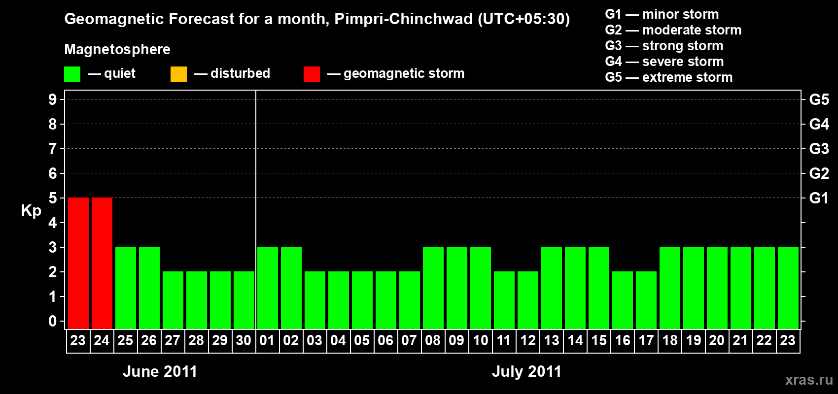 Forecast of the daily maximal value of geomagnetic index Kp for <b>1 month</b> (31 days) <b>from Jun 23, 2011 to Jul 23, 2011</b>