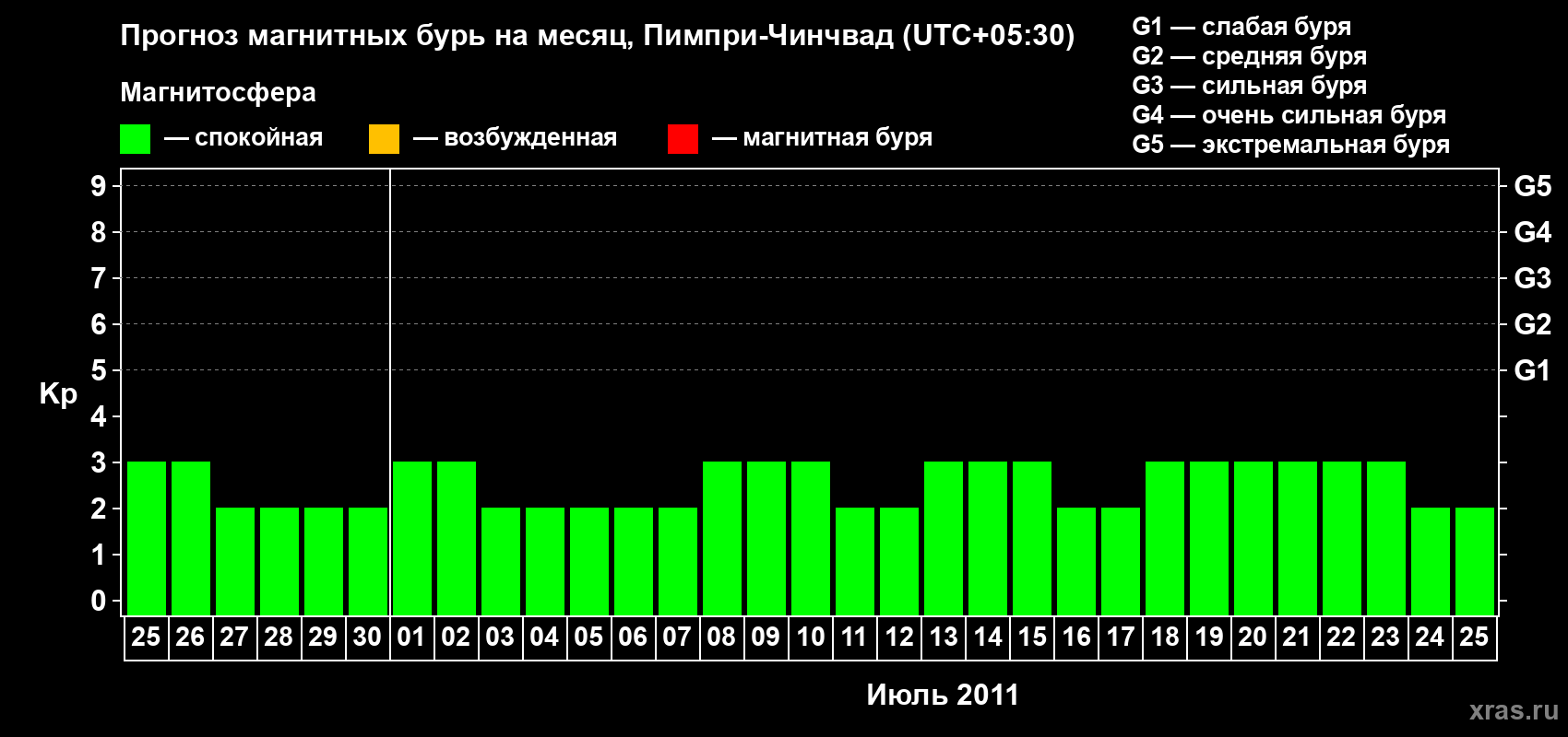 Прогноз максимального суточного геомагнитного индекса Kp на <b>1 месяц</b> (31 день) <b>с 25 июня по 25 июля 2011 г</b>