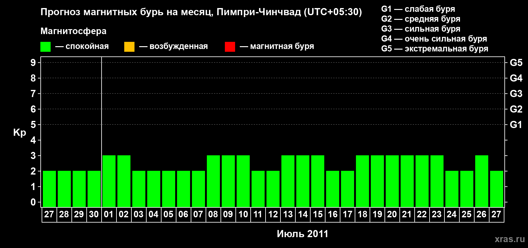 Прогноз максимального суточного геомагнитного индекса Kp на <b>1 месяц</b> (31 день) <b>с 27 июня по 27 июля 2011 г</b>