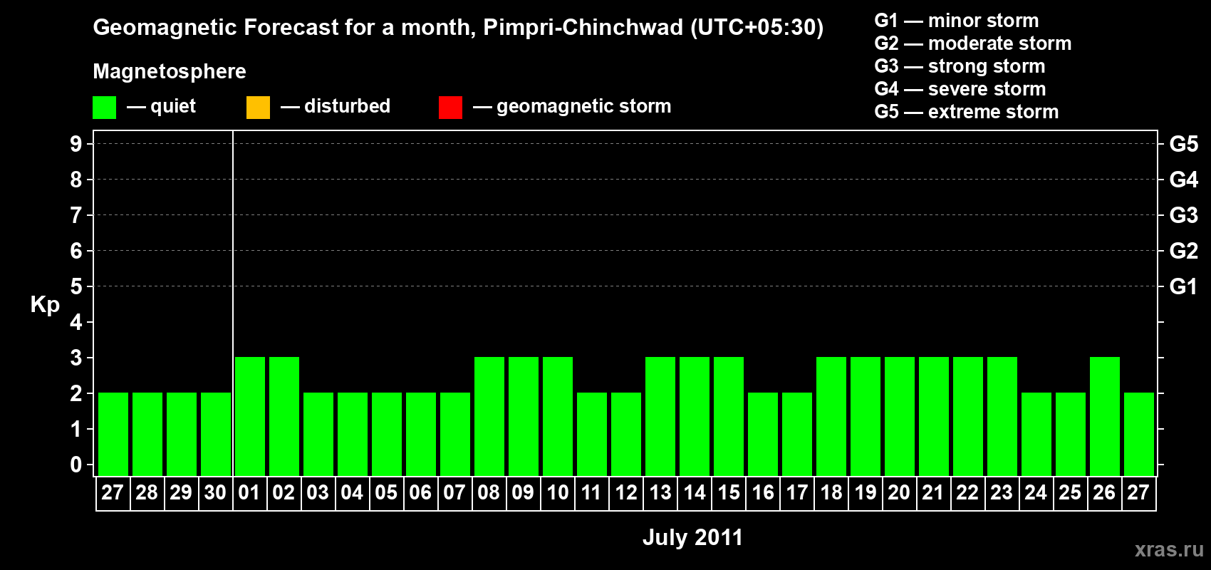 Forecast of the daily maximal value of geomagnetic index Kp for <b>1 month</b> (31 days) <b>from Jun 27, 2011 to Jul 27, 2011</b>