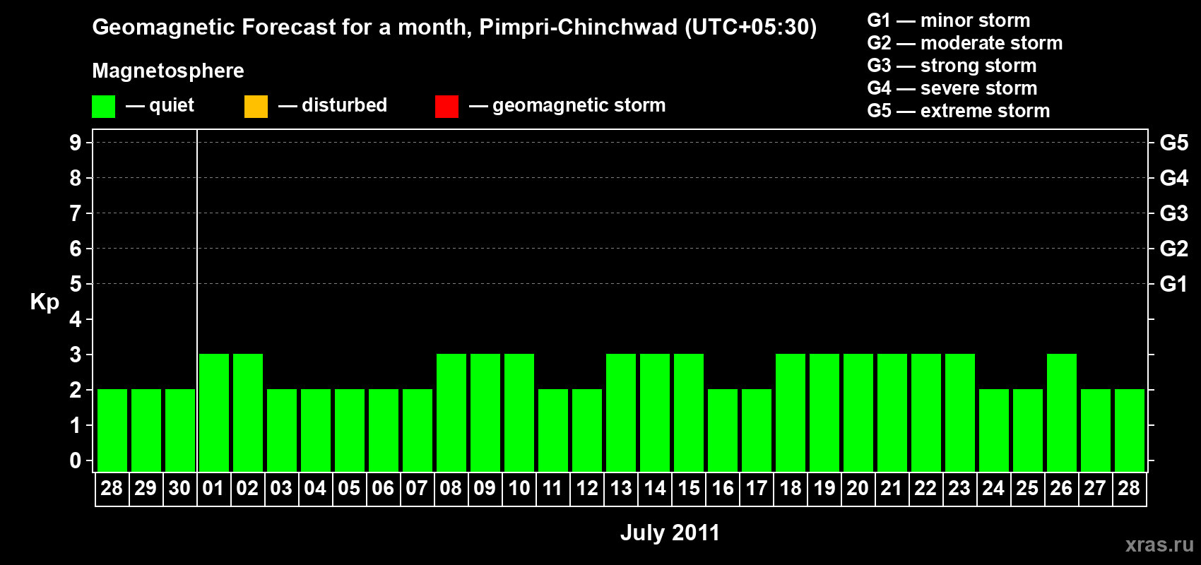 Forecast of the daily maximal value of geomagnetic index Kp for <b>1 month</b> (31 days) <b>from Jun 28, 2011 to Jul 28, 2011</b>