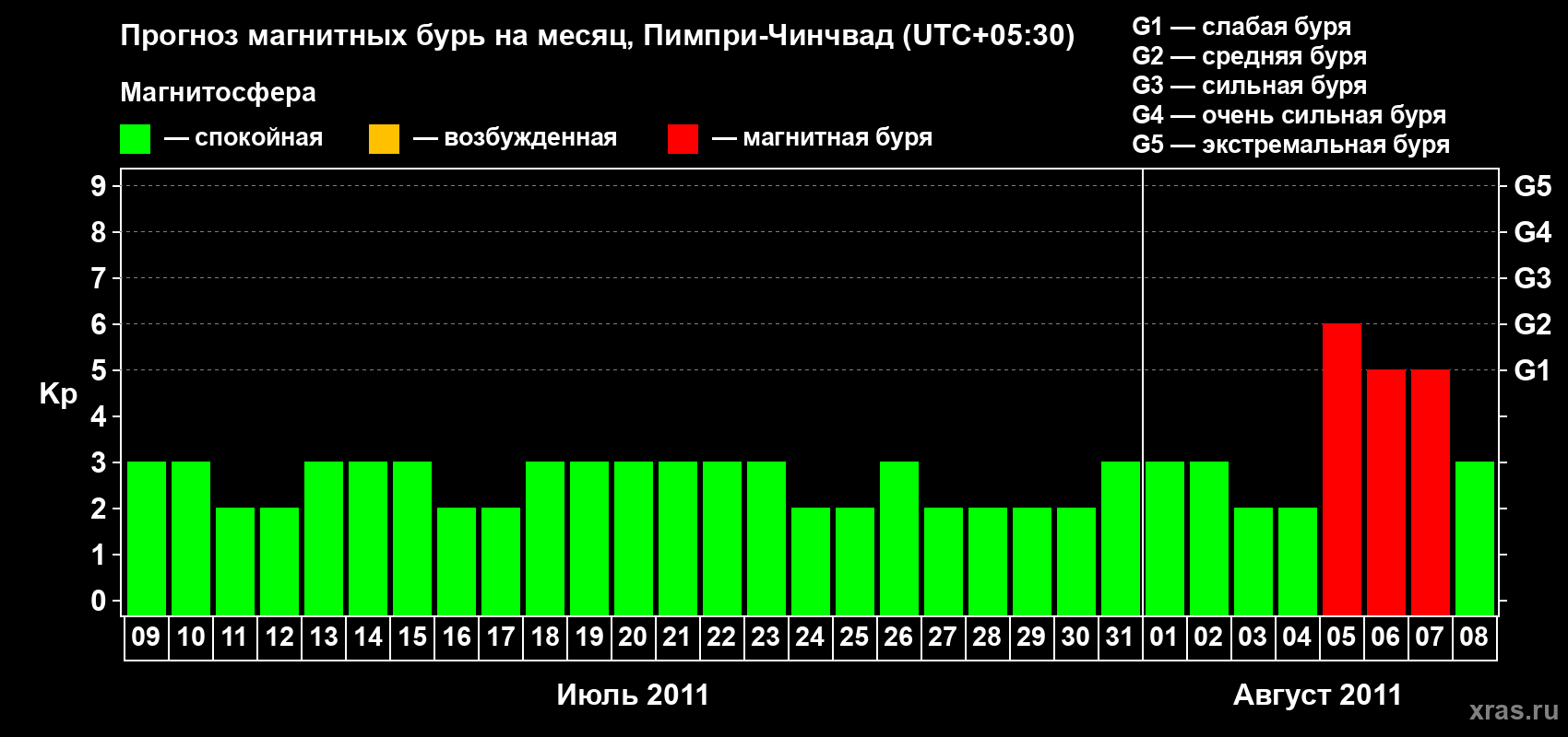 Прогноз максимального суточного геомагнитного индекса&nbsp;Kp на <b>1 месяц</b> (31 день) <b>с 09 июля по 08 августа 2011 г</b>