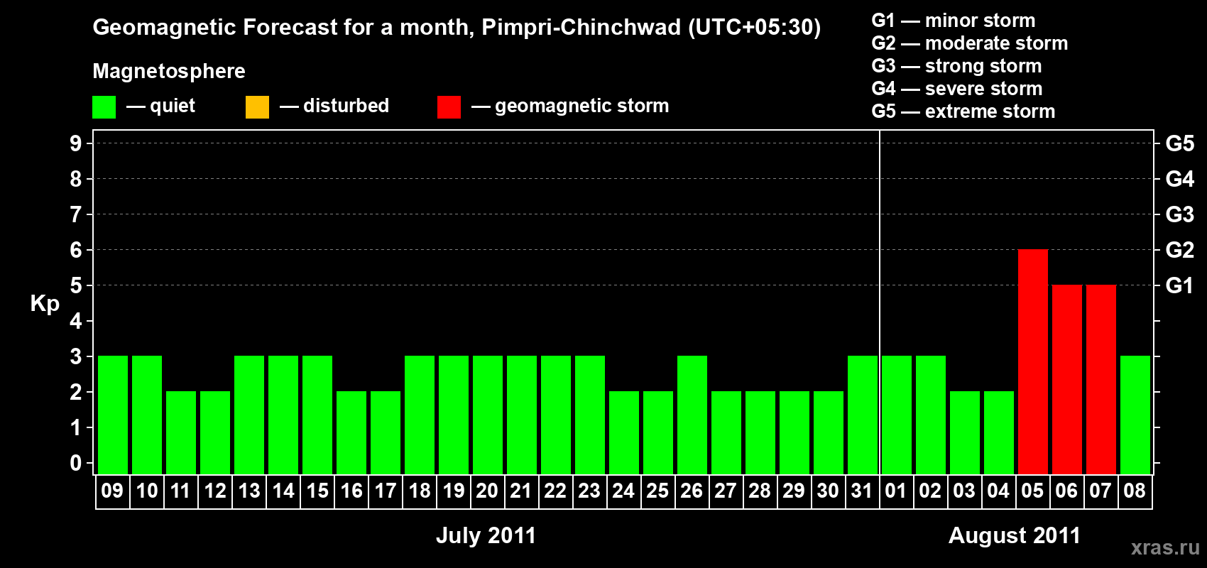 Forecast of the daily maximal value of geomagnetic index Kp for <b>1 month</b> (31 days) <b>from Jul 09, 2011 to Aug 08, 2011</b>