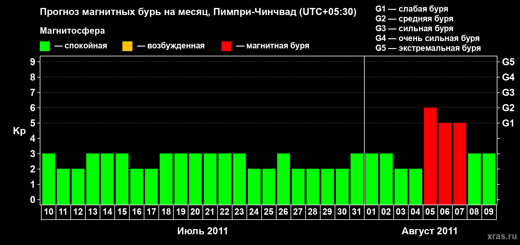 Прогноз максимального суточного геомагнитного индекса Kp на <b>1 месяц</b> (31 день) <b>с 10 июля по 09 августа 2011 г</b>
