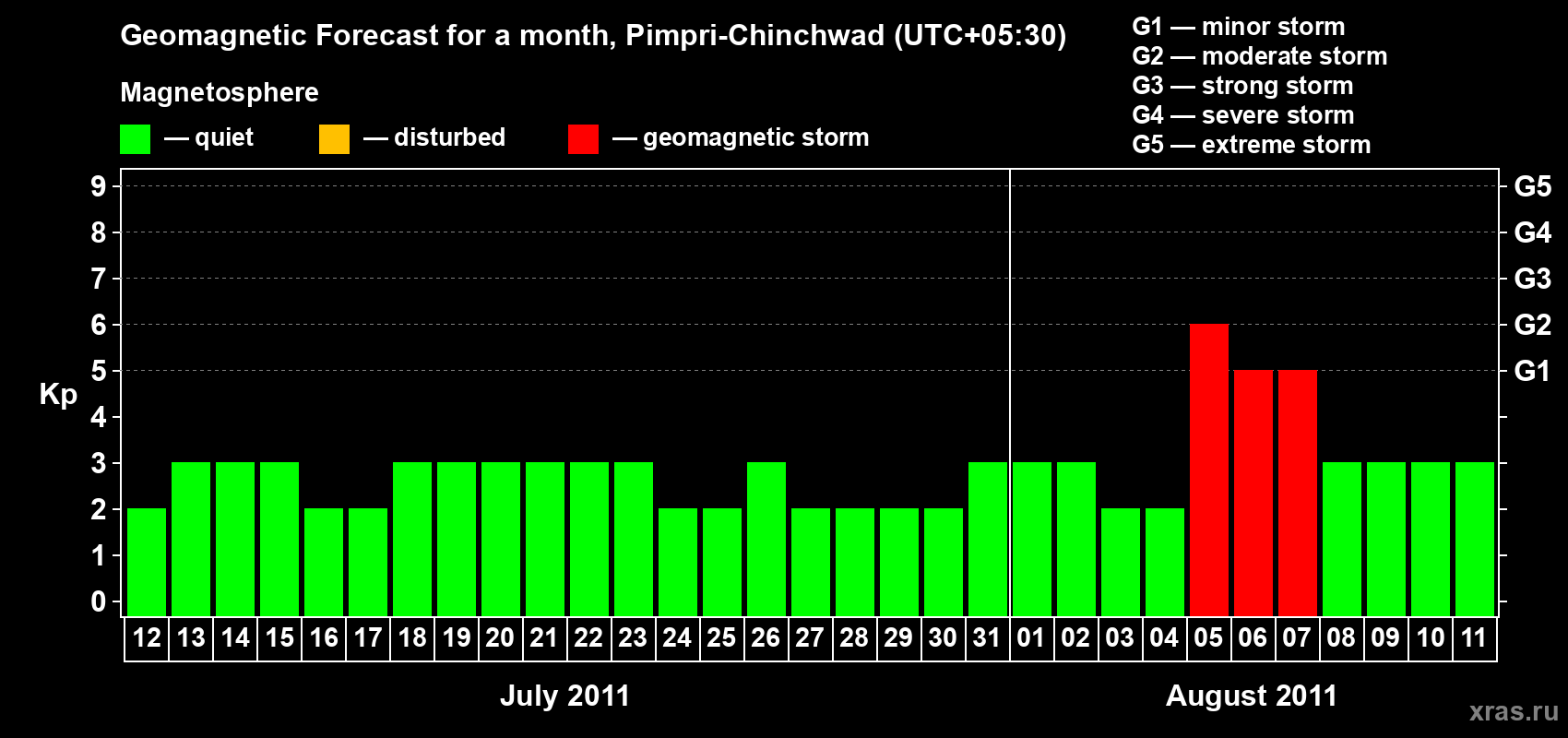 Forecast of the daily maximal value of geomagnetic index Kp for <b>1 month</b> (31 days) <b>from Jul 12, 2011 to Aug 11, 2011</b>