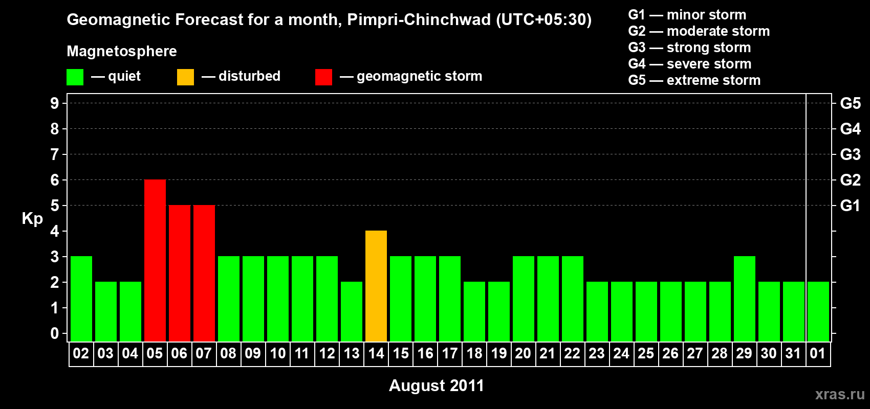 Forecast of the daily maximal value of geomagnetic index Kp for <b>1 month</b> (31 days) <b>from Aug 02, 2011 to Sep 01, 2011</b>