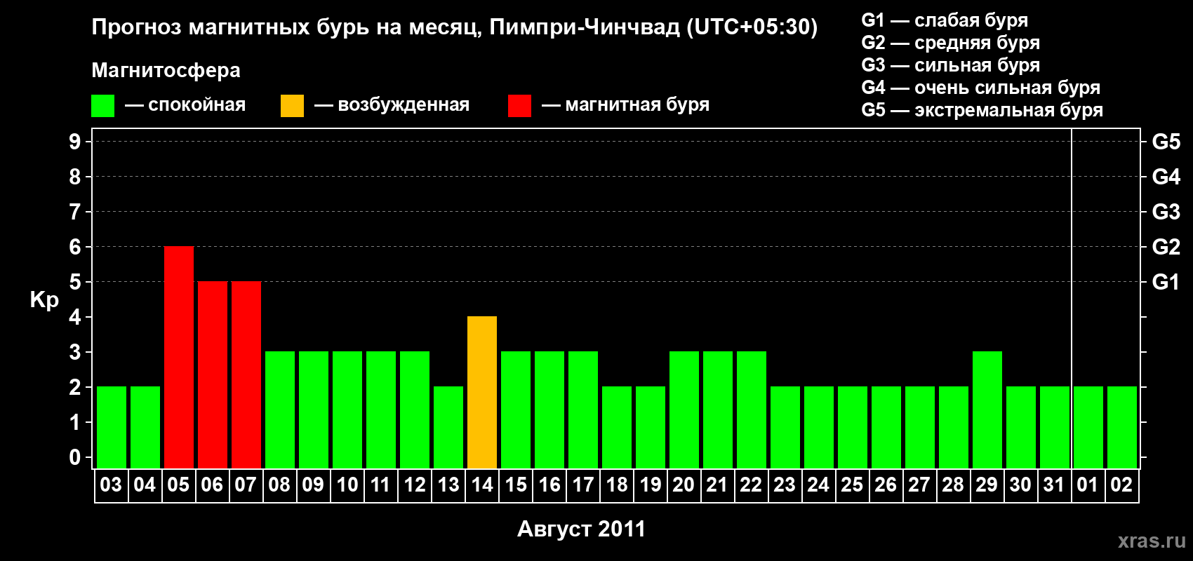 Прогноз максимального суточного геомагнитного индекса Kp на <b>1 месяц</b> (31 день) <b>с 03 августа по 02 сентября 2011 г</b>