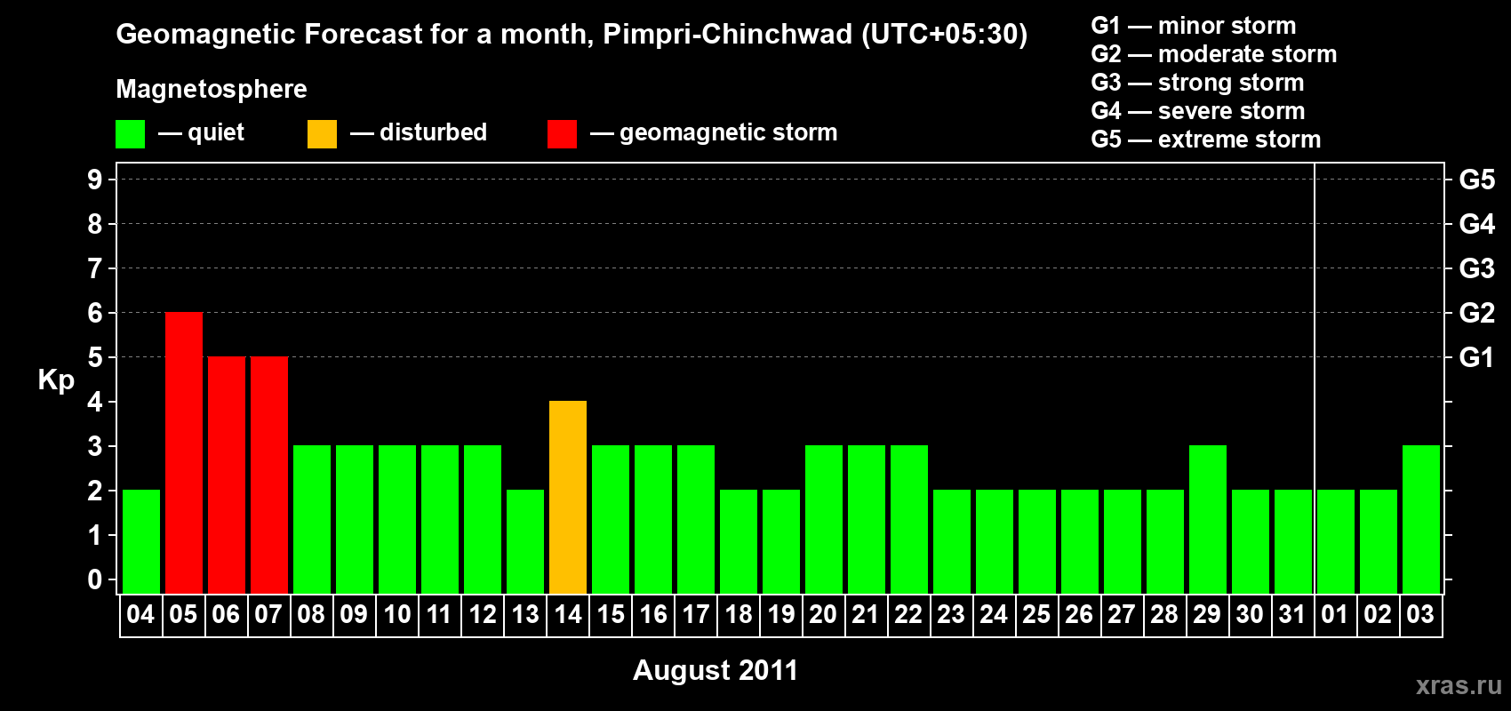 Forecast of the daily maximal value of geomagnetic index Kp for <b>1 month</b> (31 days) <b>from Aug 04, 2011 to Sep 03, 2011</b>