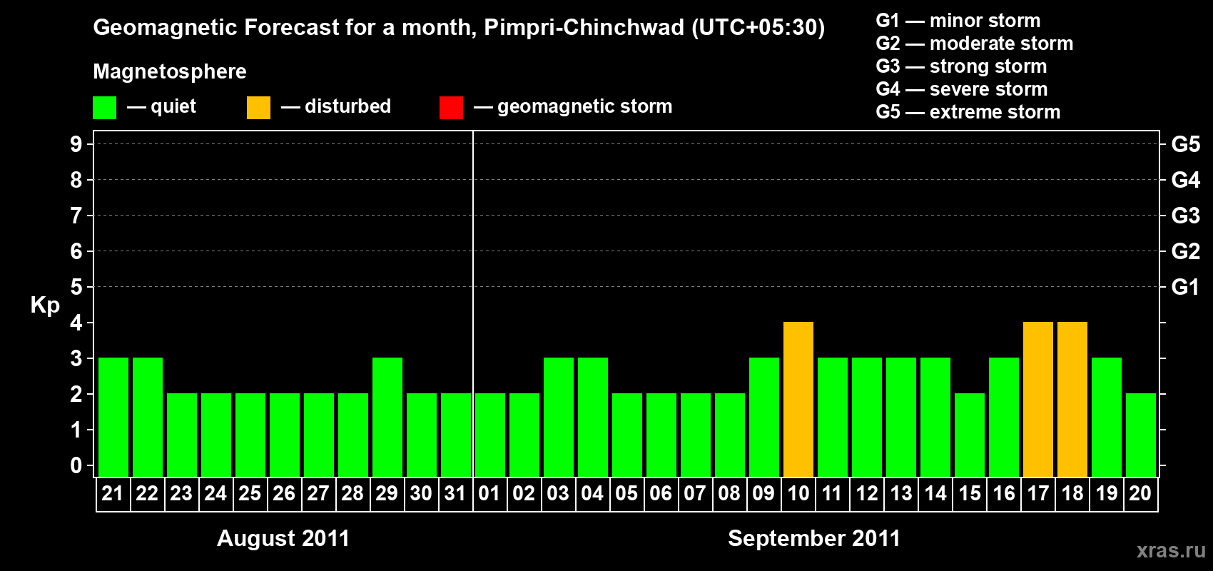 Forecast of the daily maximal value of geomagnetic index Kp for <b>1 month</b> (31 days) <b>from Aug 21, 2011 to Sep 20, 2011</b>
