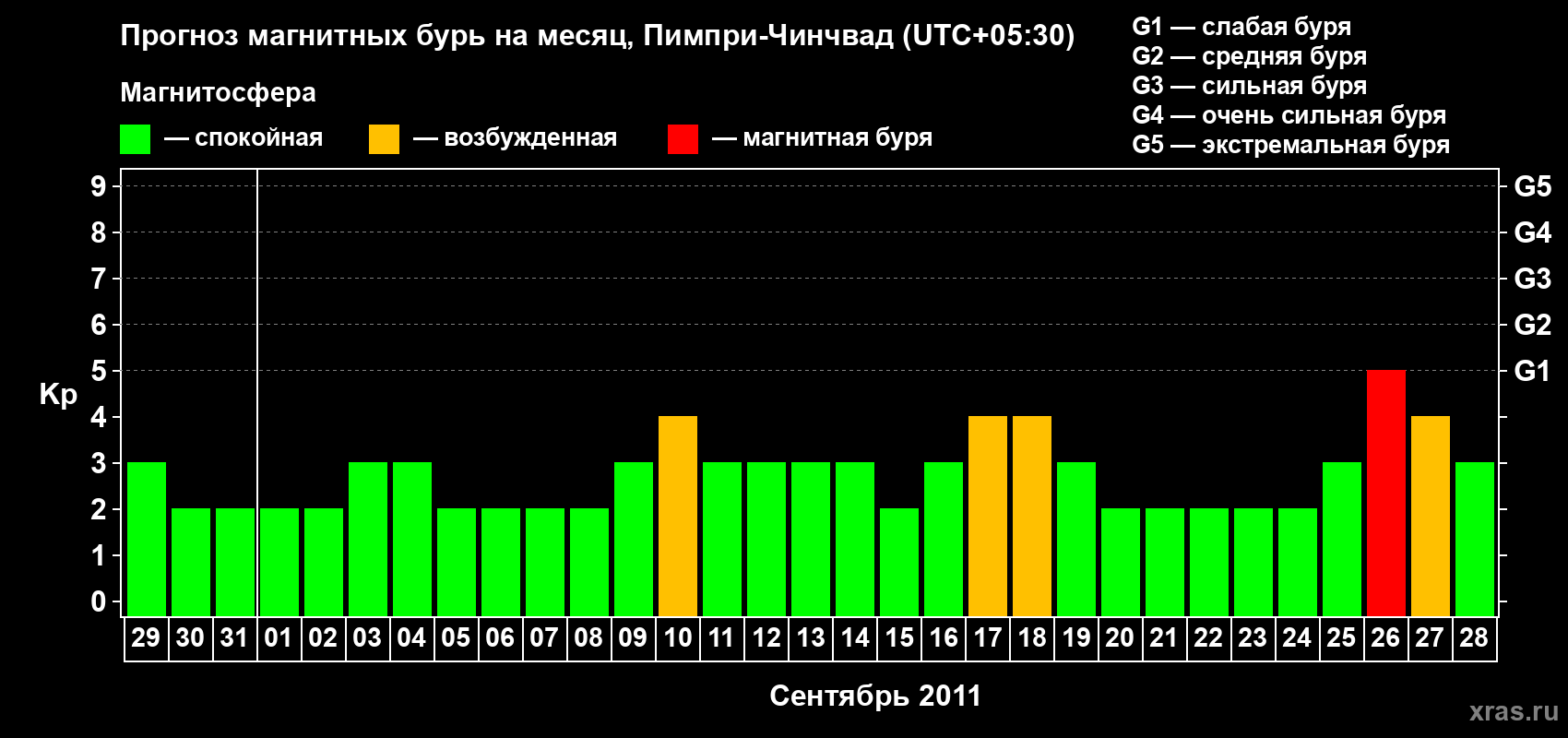 Прогноз максимального суточного геомагнитного индекса Kp на <b>1 месяц</b> (31 день) <b>с 29 августа по 28 сентября 2011 г</b>