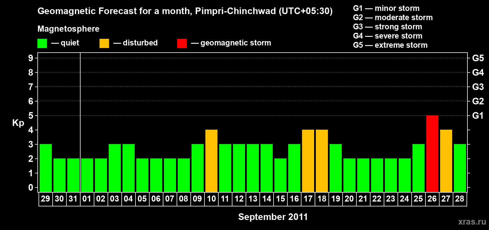 Forecast of the daily maximal value of geomagnetic index Kp for <b>1 month</b> (31 days) <b>from Aug 29, 2011 to Sep 28, 2011</b>
