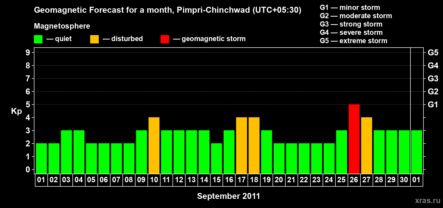 Forecast of the daily maximal value of geomagnetic index Kp for <b>1 month</b> (31 days) <b>from Sep 01, 2011 to Oct 01, 2011</b>