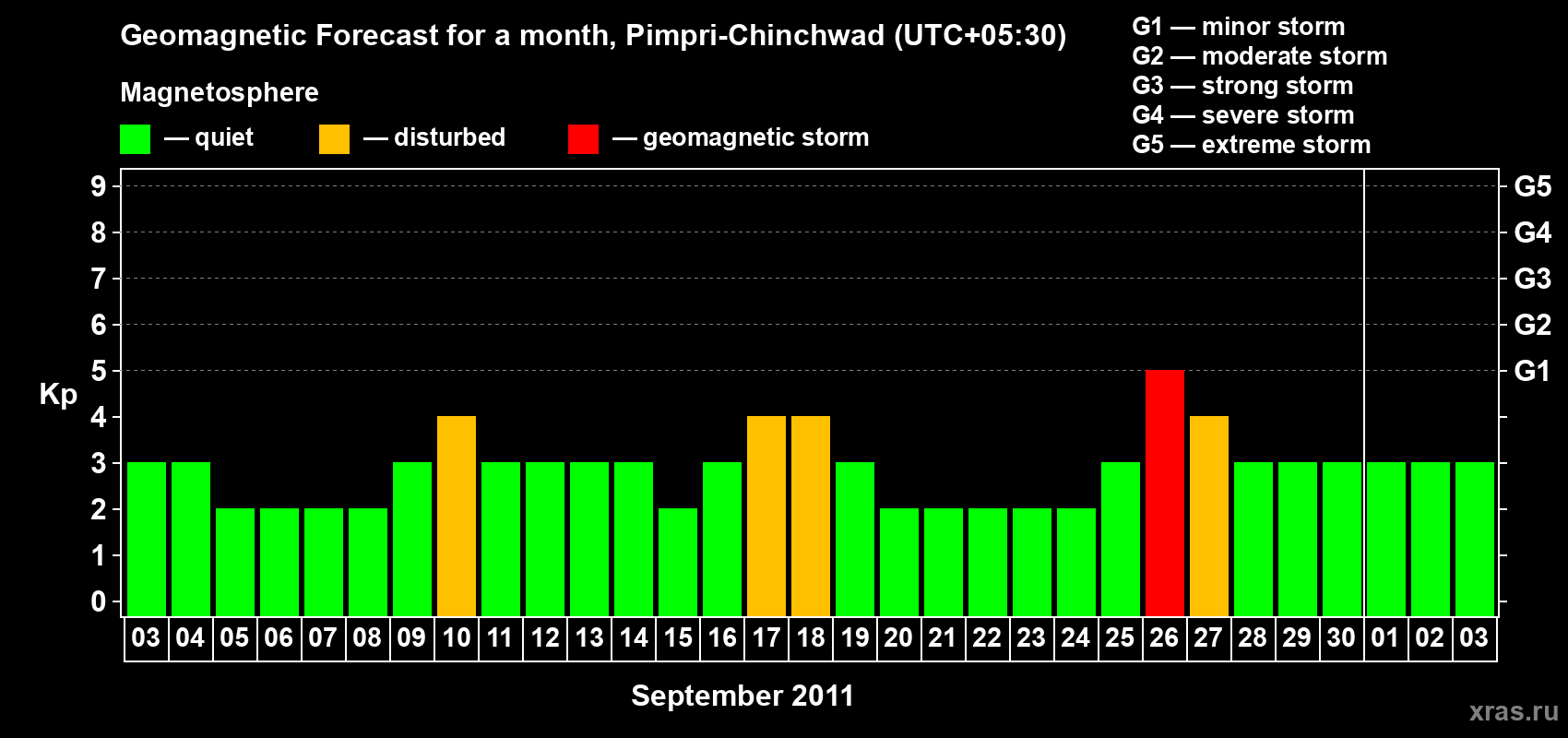 Forecast of the daily maximal value of geomagnetic index Kp for <b>1 month</b> (31 days) <b>from Sep 03, 2011 to Oct 03, 2011</b>
