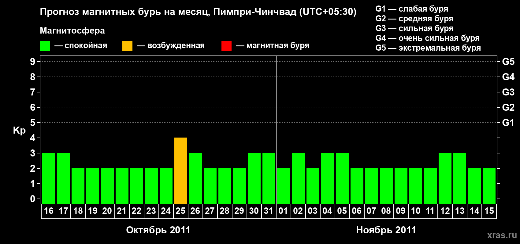 Прогноз максимального суточного геомагнитного индекса Kp на <b>1 месяц</b> (31 день) <b>с 16 октября по 15 ноября 2011 г</b>