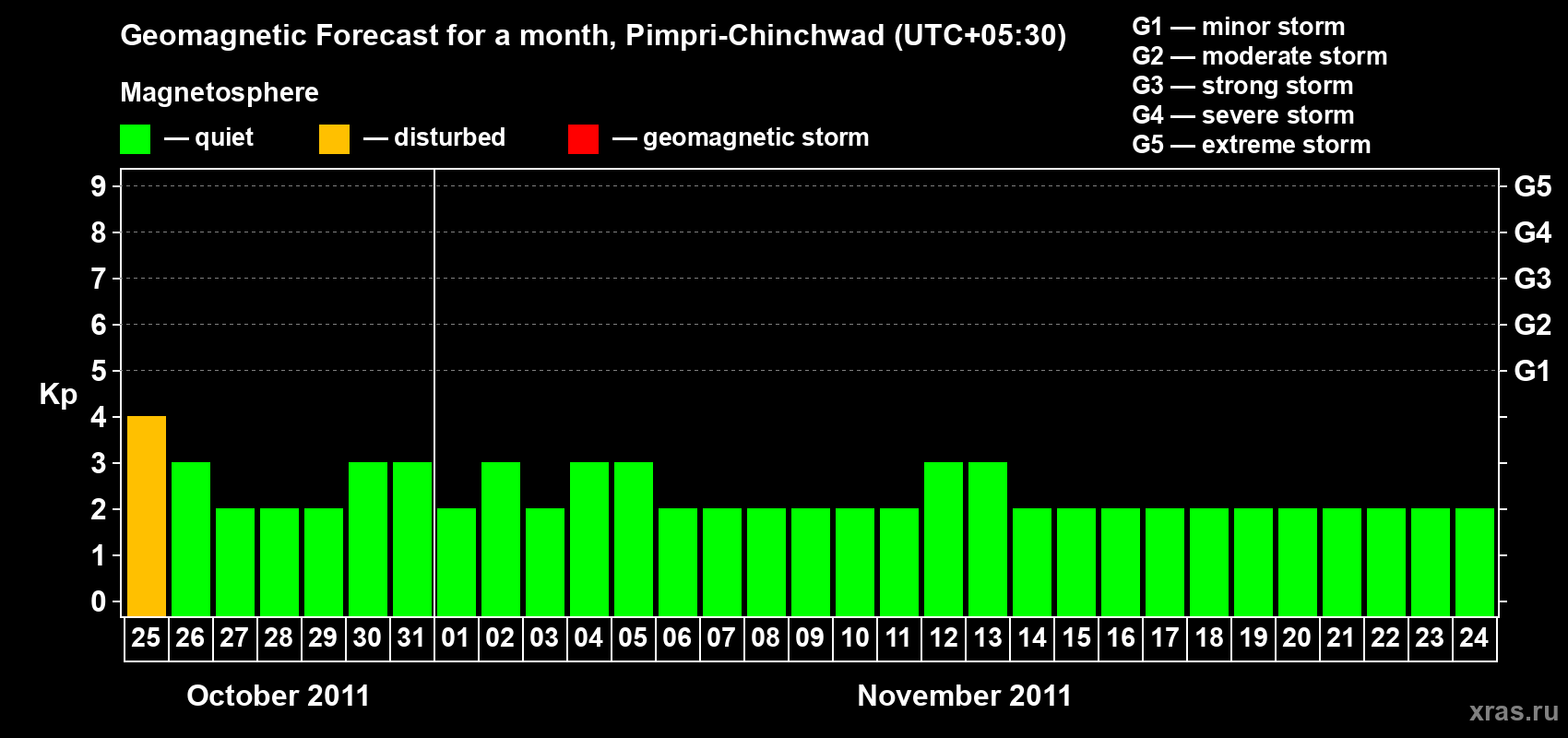 Forecast of the daily maximal value of geomagnetic index Kp for <b>1 month</b> (31 days) <b>from Oct 25, 2011 to Nov 24, 2011</b>