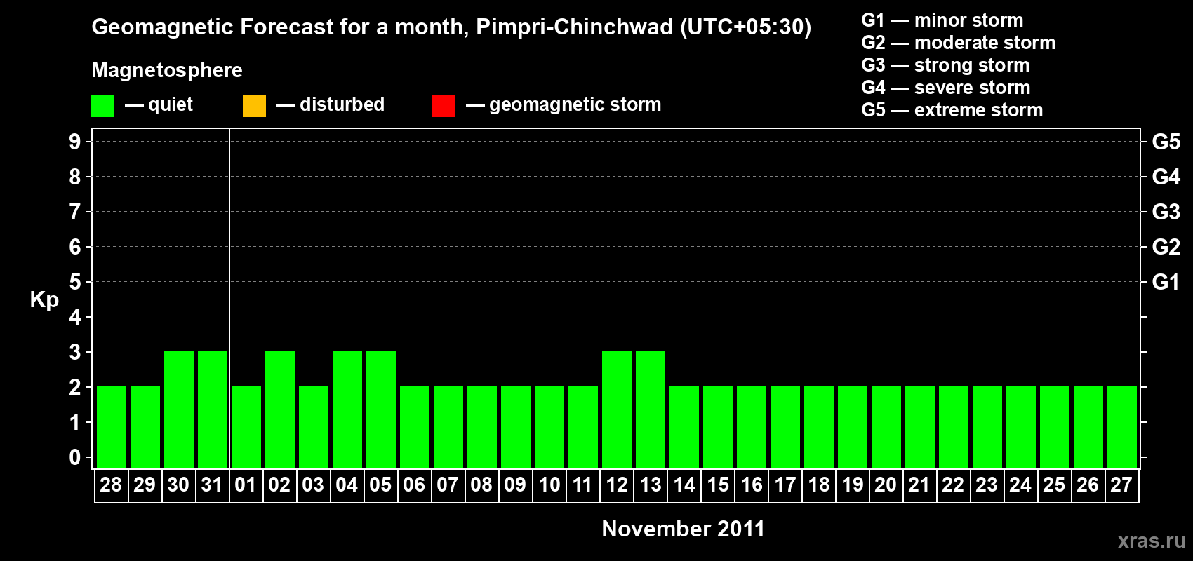 Forecast of the daily maximal value of geomagnetic index Kp for <b>1 month</b> (31 days) <b>from Oct 28, 2011 to Nov 27, 2011</b>