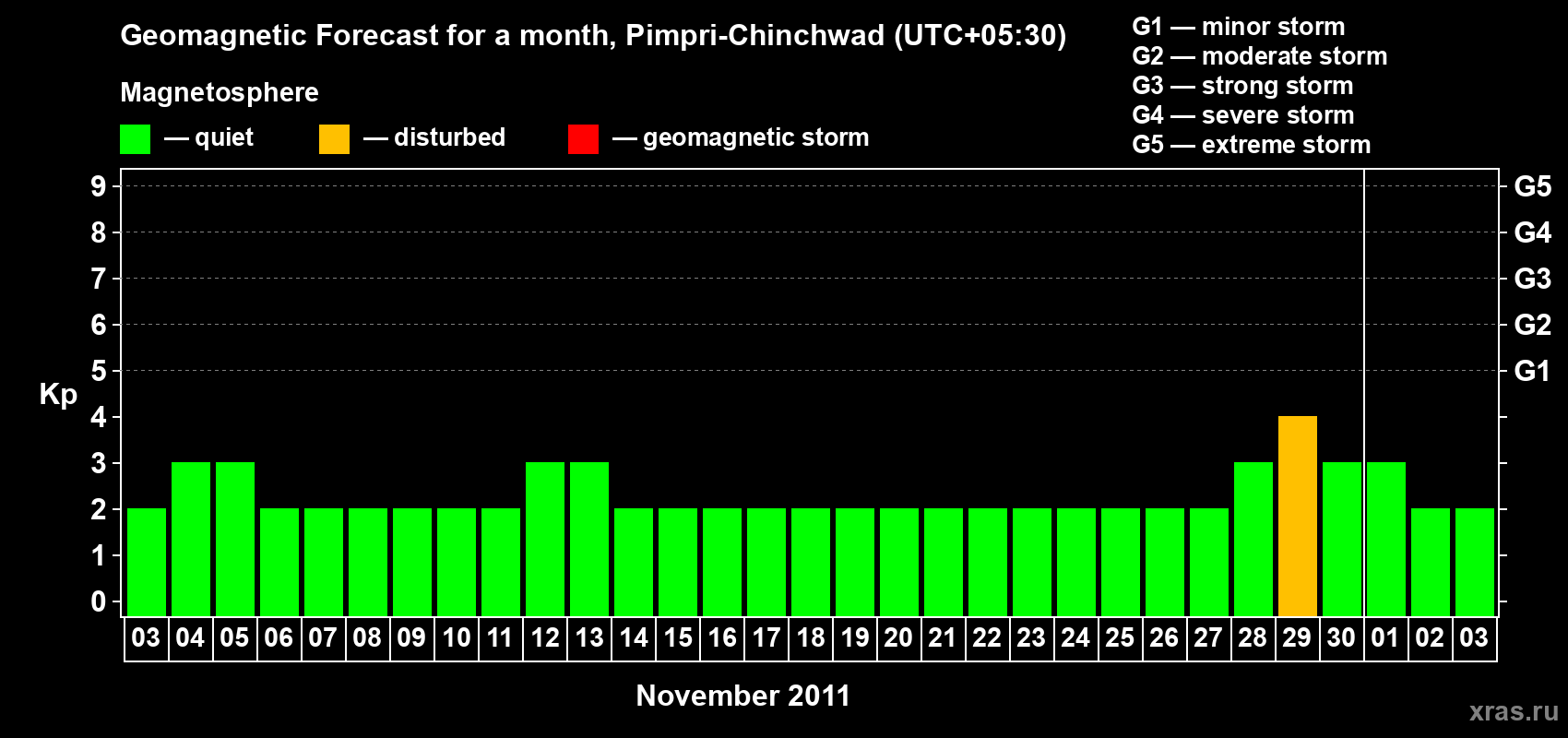 Forecast of the daily maximal value of geomagnetic index Kp for <b>1 month</b> (31 days) <b>from Nov 03, 2011 to Dec 03, 2011</b>
