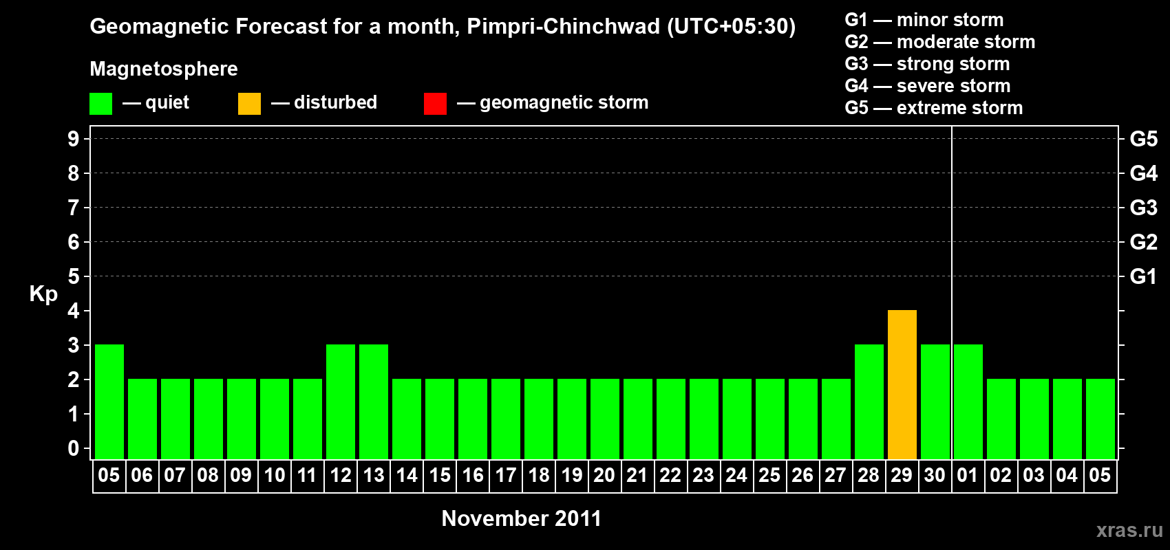 Forecast of the daily maximal value of geomagnetic index Kp for <b>1 month</b> (31 days) <b>from Nov 05, 2011 to Dec 05, 2011</b>