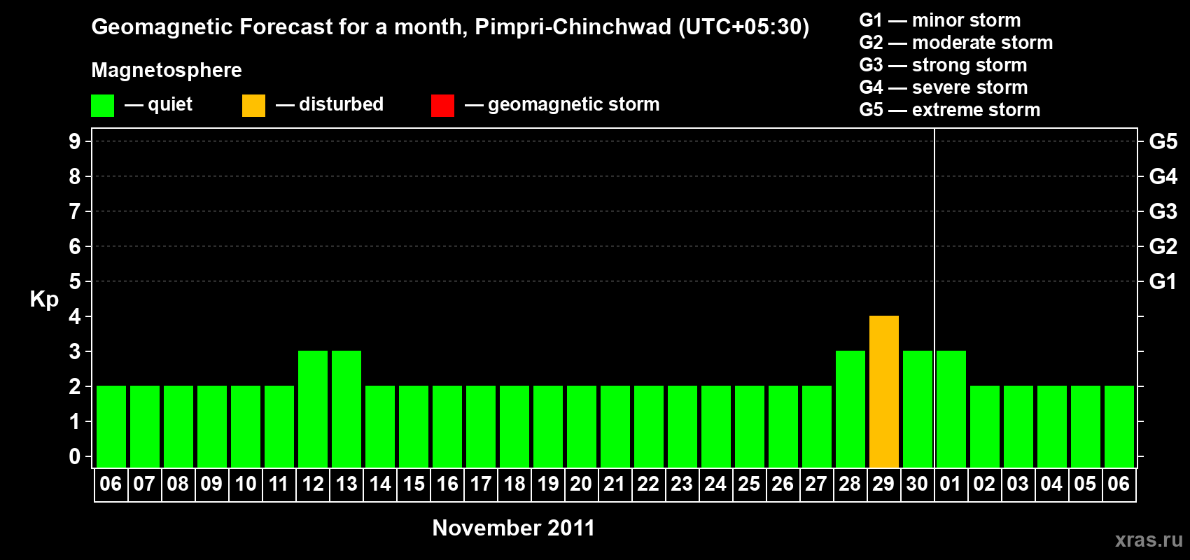 Forecast of the daily maximal value of geomagnetic index Kp for <b>1 month</b> (31 days) <b>from Nov 06, 2011 to Dec 06, 2011</b>