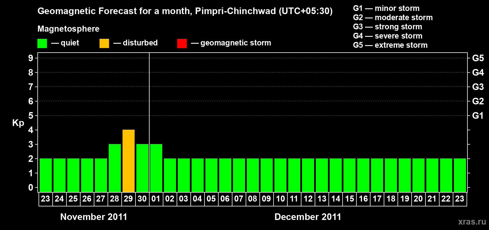 Forecast of the daily maximal value of geomagnetic index Kp for <b>1 month</b> (31 days) <b>from Nov 23, 2011 to Dec 23, 2011</b>