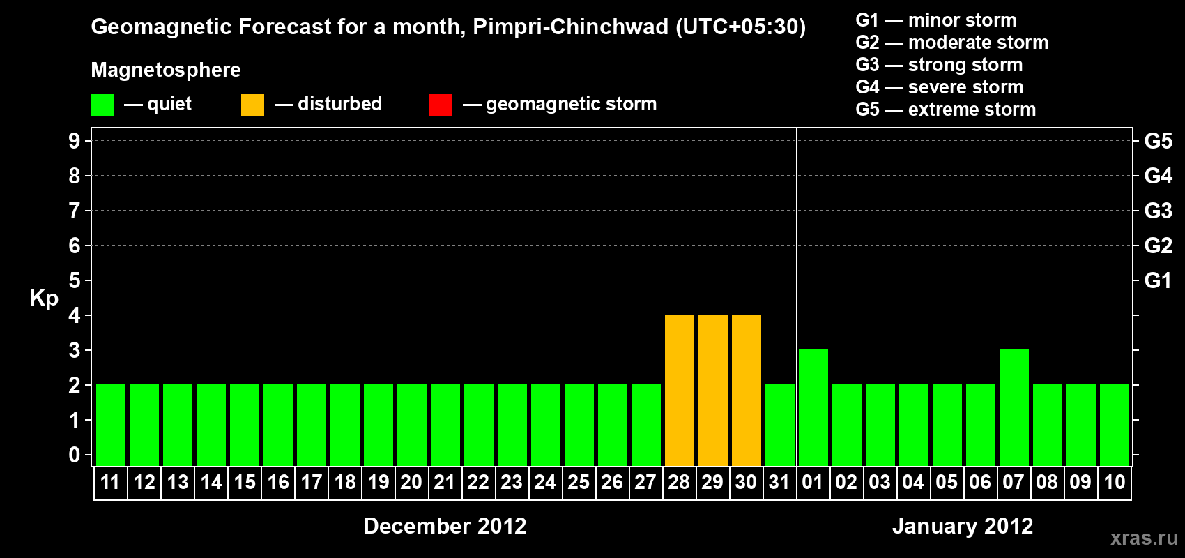 Forecast of the daily maximal value of geomagnetic index Kp for <b>1 month</b> (31 days) <b>from Dec 11, 2011 to Jan 10, 2012</b>