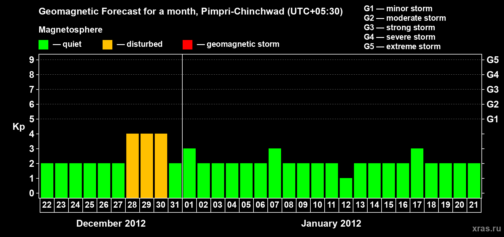 Forecast of the daily maximal value of geomagnetic index Kp for <b>1 month</b> (31 days) <b>from Dec 22, 2011 to Jan 21, 2012</b>