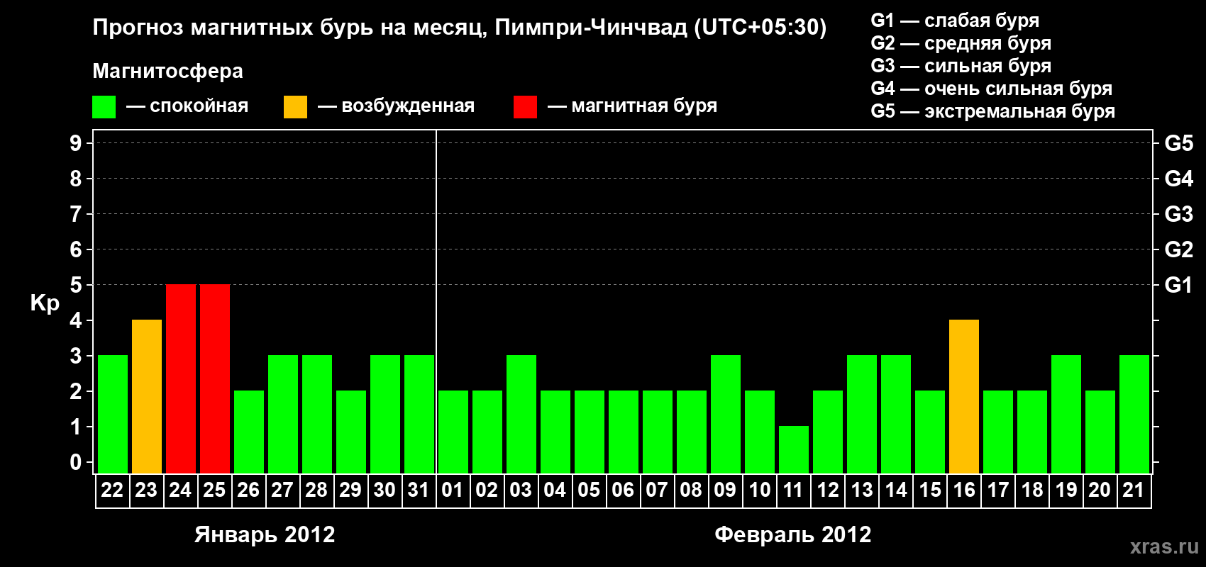 Прогноз максимального суточного геомагнитного индекса Kp на <b>1 месяц</b> (31 день) <b>с 22 января по 21 февраля 2012 г</b>