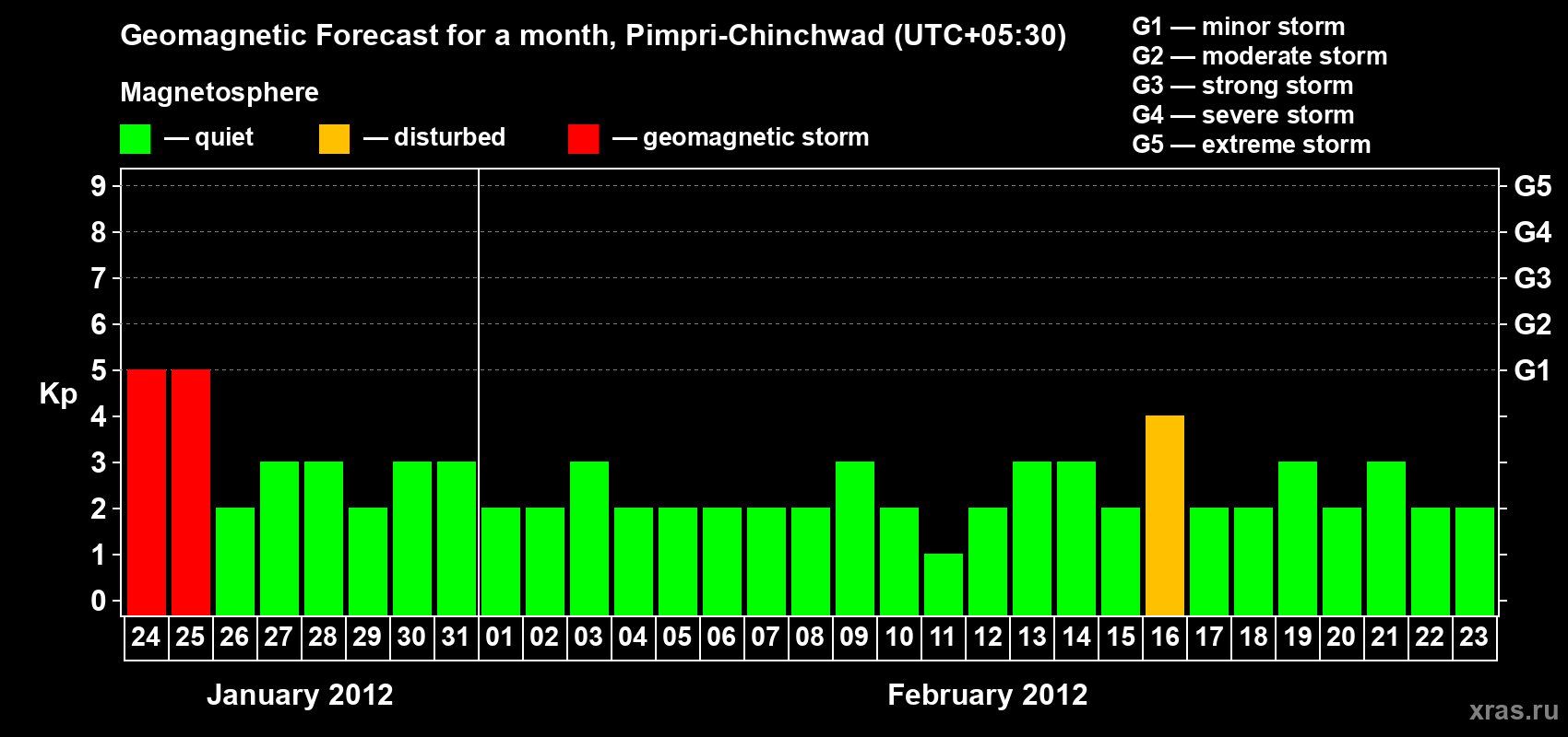 Forecast of the daily maximal value of geomagnetic index Kp for <b>1 month</b> (31 days) <b>from Jan 24, 2012 to Feb 23, 2012</b>