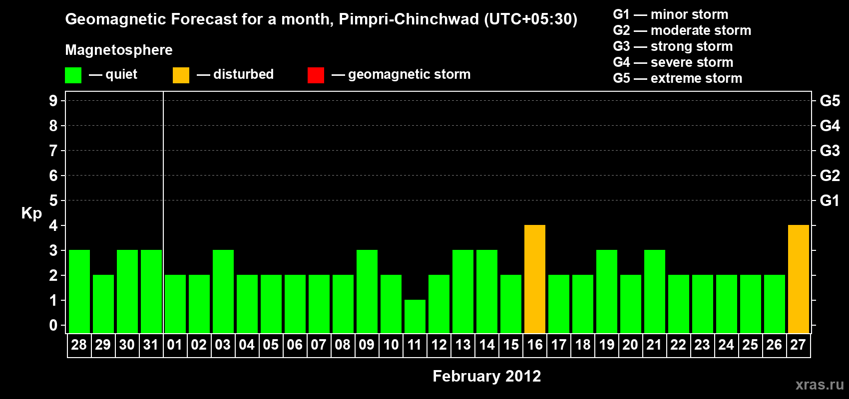 Forecast of the daily maximal value of geomagnetic index Kp for <b>1 month</b> (31 days) <b>from Jan 28, 2012 to Feb 27, 2012</b>