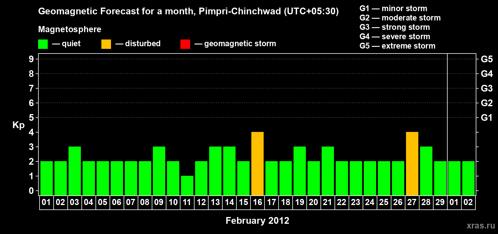 Forecast of the daily maximal value of geomagnetic index Kp for <b>1 month</b> (31 days) <b>from Feb 01, 2012 to Mar 02, 2012</b>