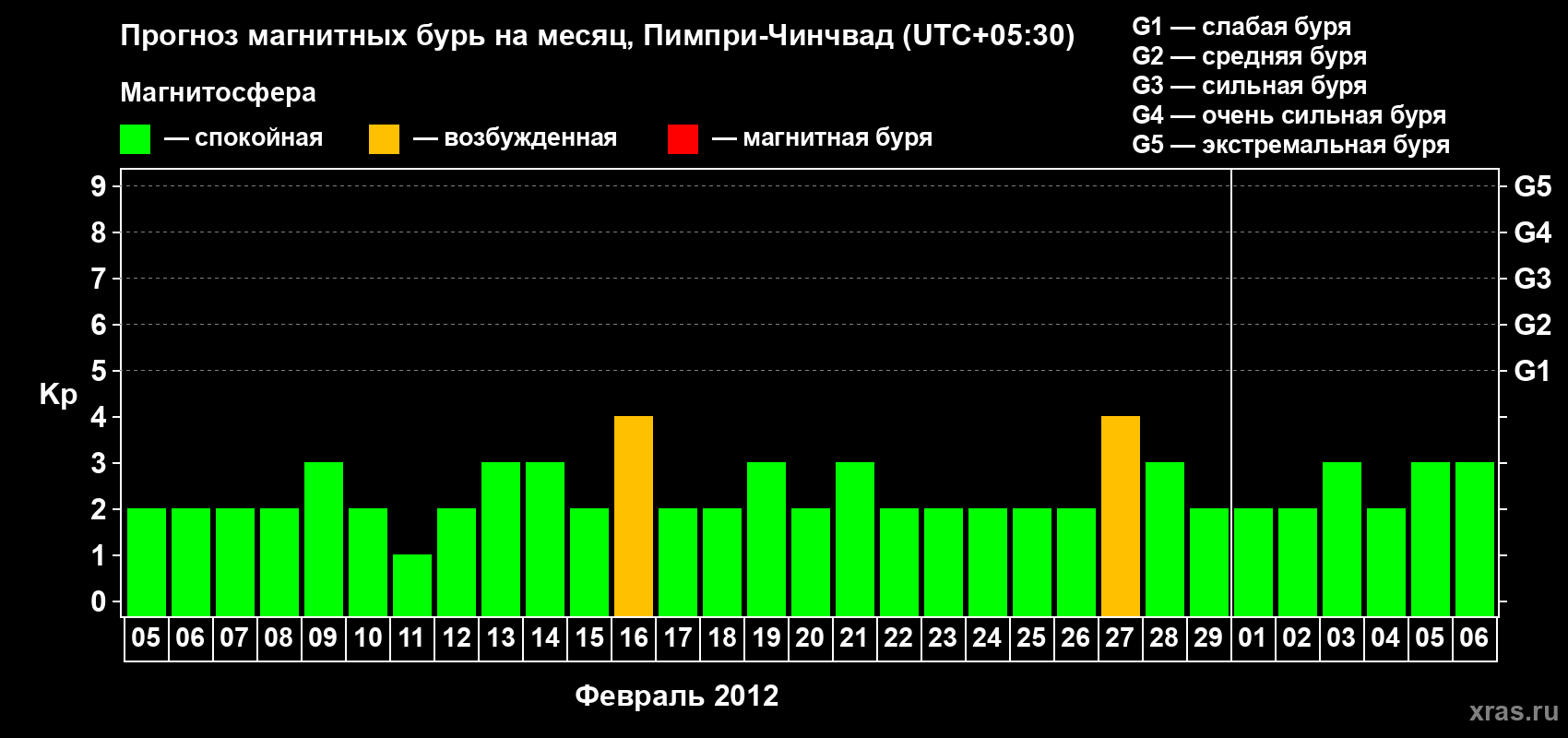 Прогноз максимального суточного геомагнитного индекса Kp на <b>1 месяц</b> (31 день) <b>с 05 февраля по 06 марта 2012 г</b>