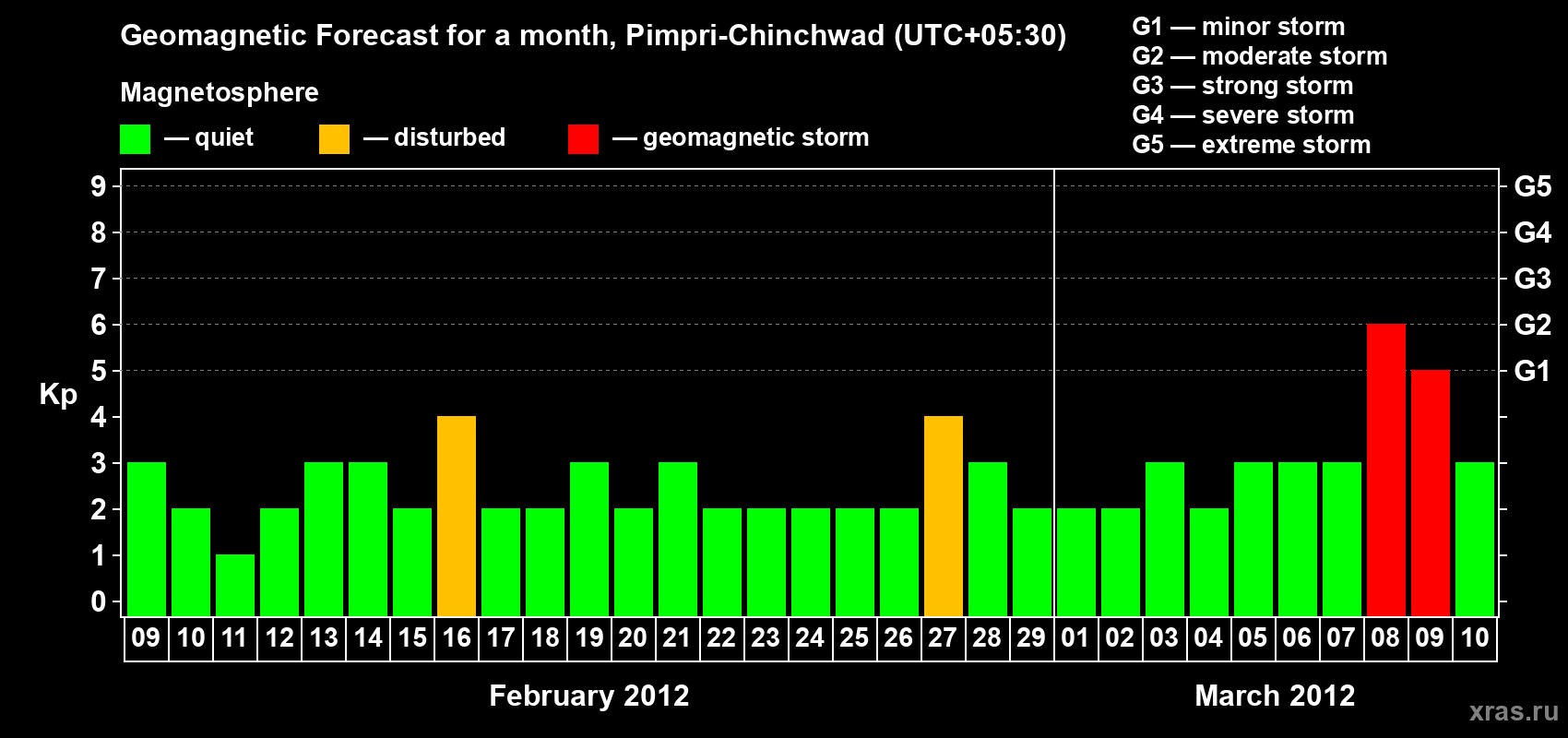 Forecast of the daily maximal value of geomagnetic index Kp for <b>1 month</b> (31 days) <b>from Feb 09, 2012 to Mar 10, 2012</b>