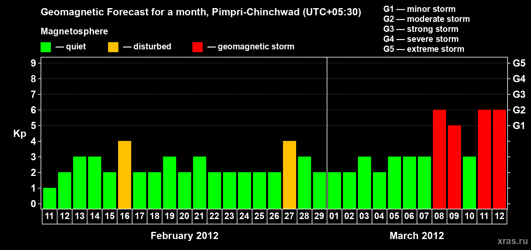 Forecast of the daily maximal value of geomagnetic index Kp for <b>1 month</b> (31 days) <b>from Feb 11, 2012 to Mar 12, 2012</b>